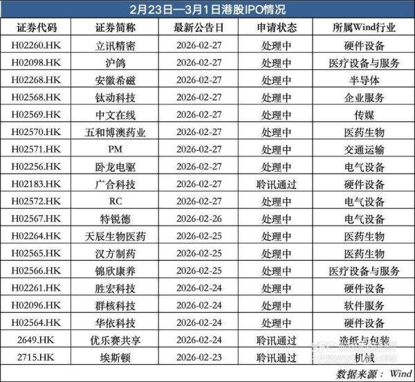 16家企业密集递表，兆威机电等开启招股｜港股IPO周报