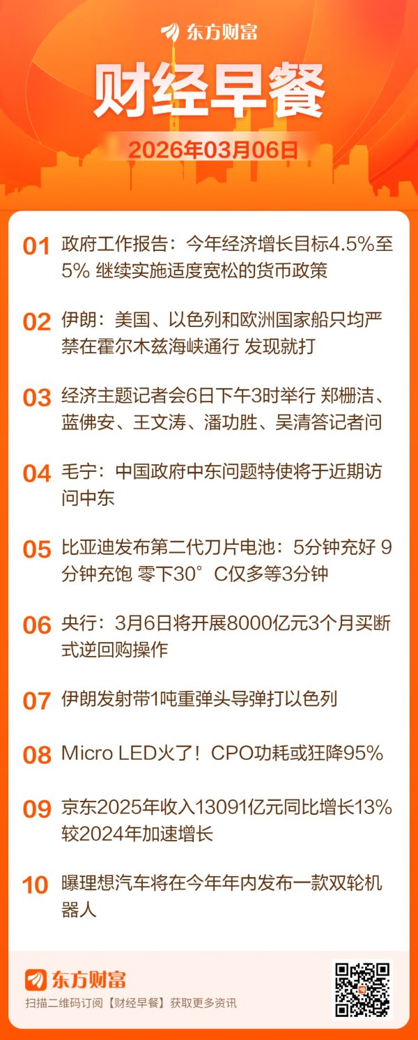 东方财富财经早餐 3月6日周五