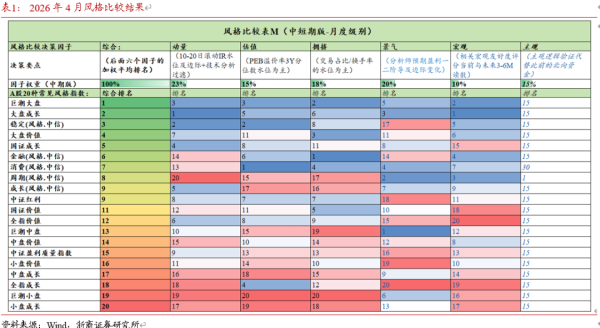 【浙商策略廖静池】四月：中大市值，能源安全，通胀友好，估值偏低，业绩确定——板块轮动月报（2026年4月）