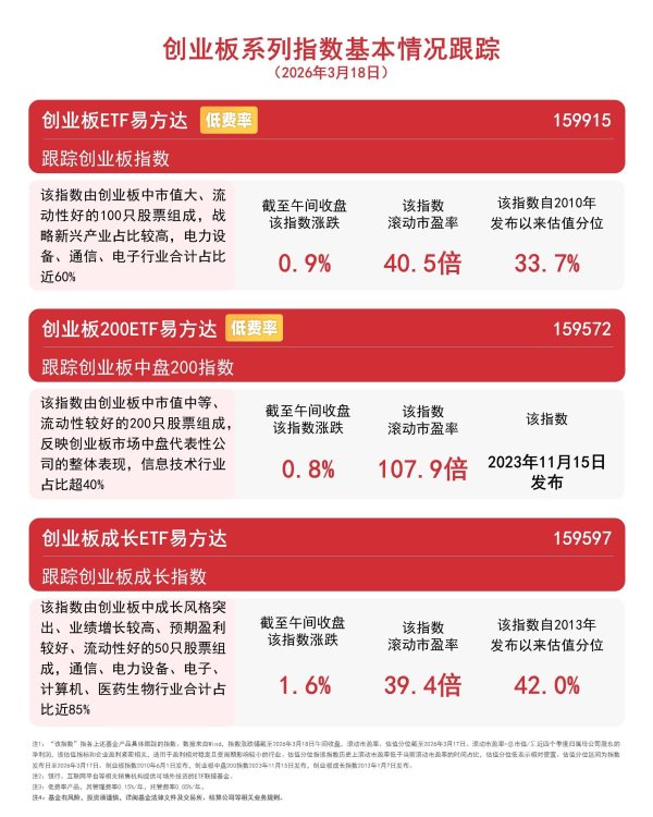 创业板指数“V型”反弹，早盘涨近1%，创业板ETF易方达（159915）昨日“吸金”超6亿元