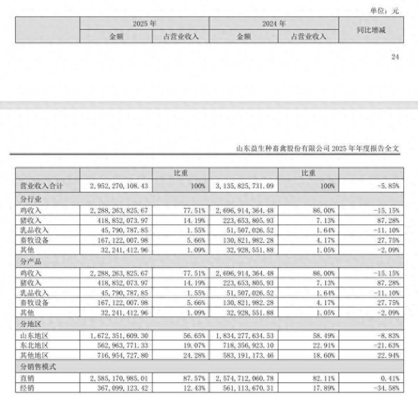 益生股份去年营收净利同比双降，种猪业务爆发式增长成亮点