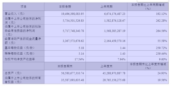 一季度日均收入超2亿！“山东市值一哥”，今日“十连涨”