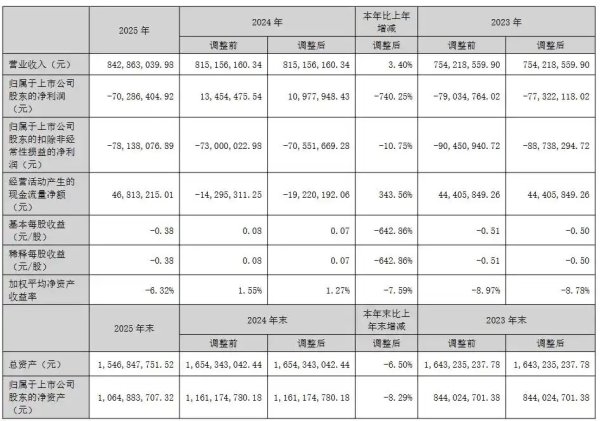 规模不经济叠加费用端压力，瀛通通讯去年由盈转亏，越南公司成重要盈利贡献点