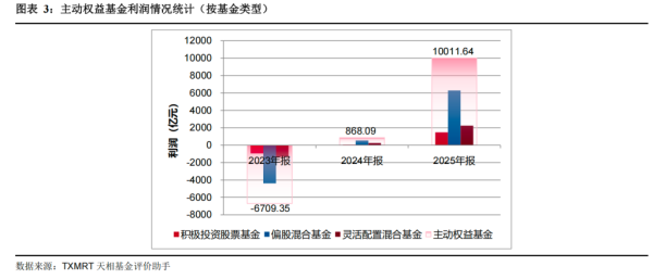 去年主动权益基金盈利突破万亿 睿远成长价值大赚94亿领跑