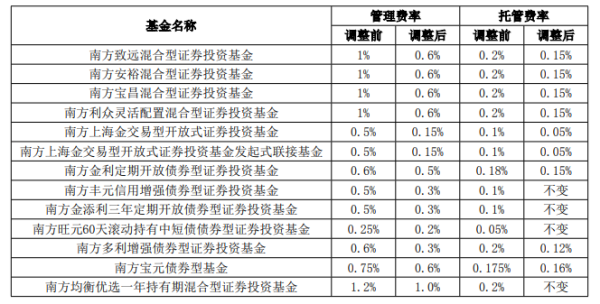 践行普惠金融让利于民，南方基金调低旗下13只基金费率