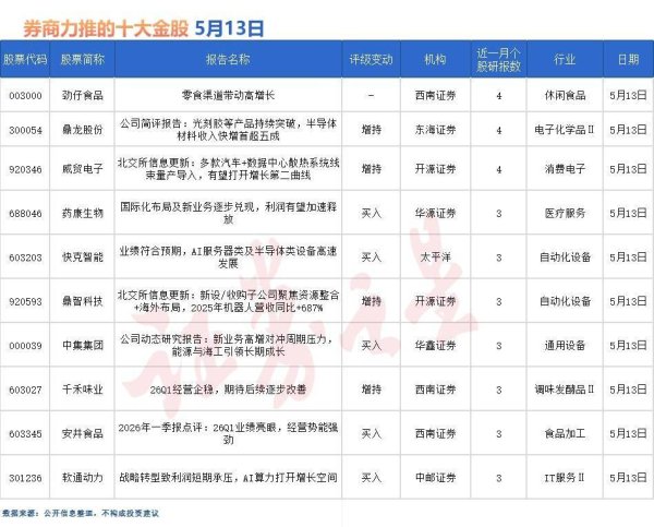 券商今日金股：4份研报力推一股（名单）