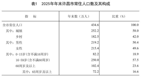 2025年许昌市国民经济和社会发展统计公报发布