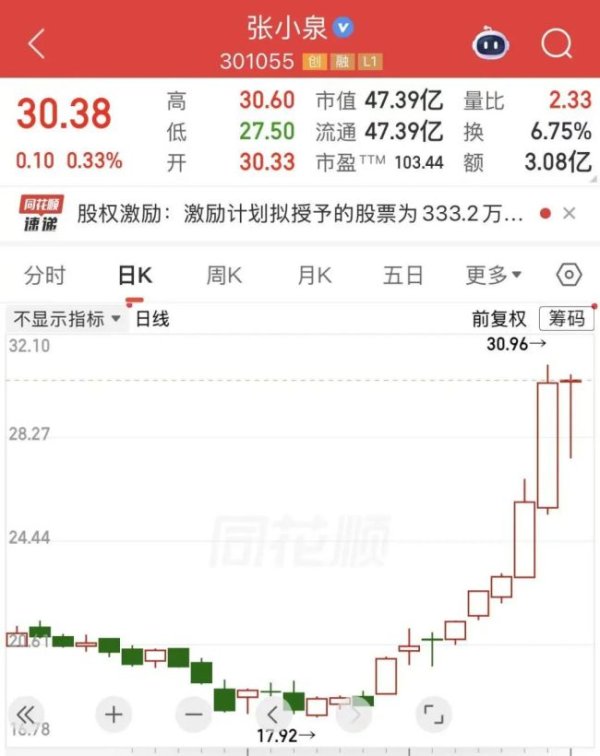 5天暴涨45% 张小泉被炒成“科技股” 股价异动引关注
