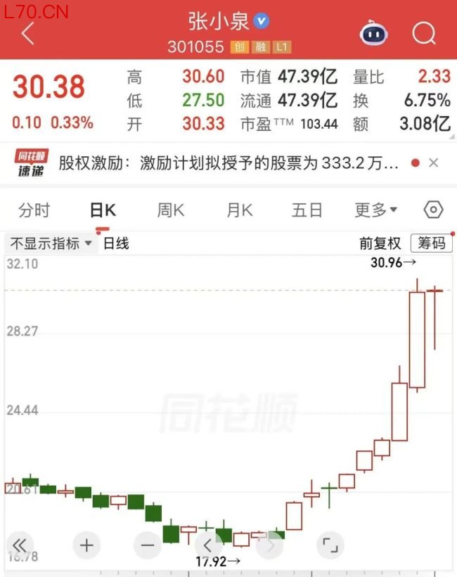 5天暴涨45% 张小泉被炒成“科技股”