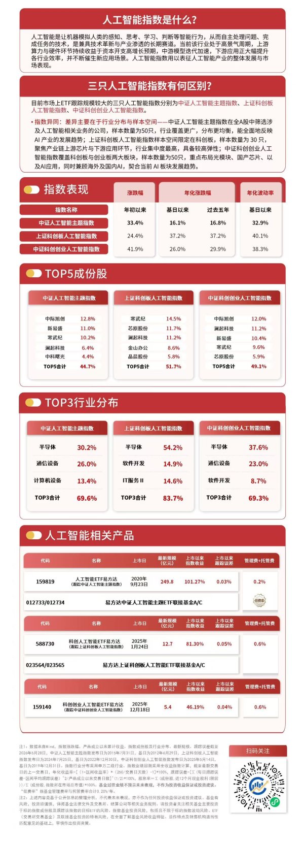 人工智能板块早盘回调，关注人工智能ETF易方达（159819）配置价值