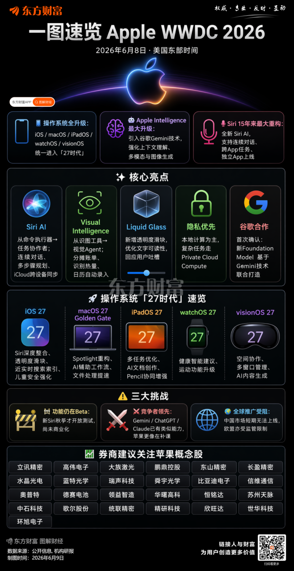 系统迎来“27时代”、AI全面升级 一图速览苹果WWDC 2026要点