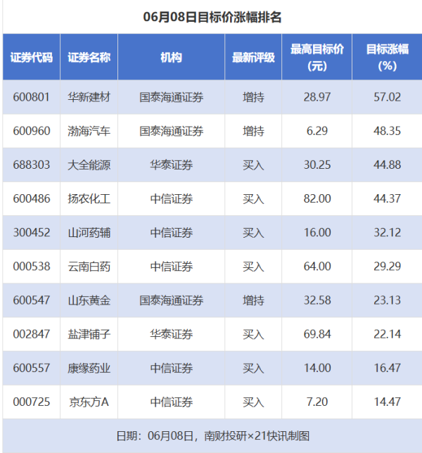 华新建材目标价涨幅超50% 莱特光电评级被调高｜券商评级观察