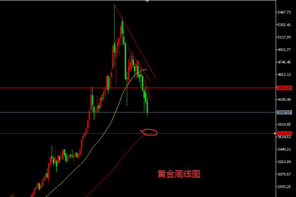 张文辉：黄金弱单边仍延续 下一目标值3687