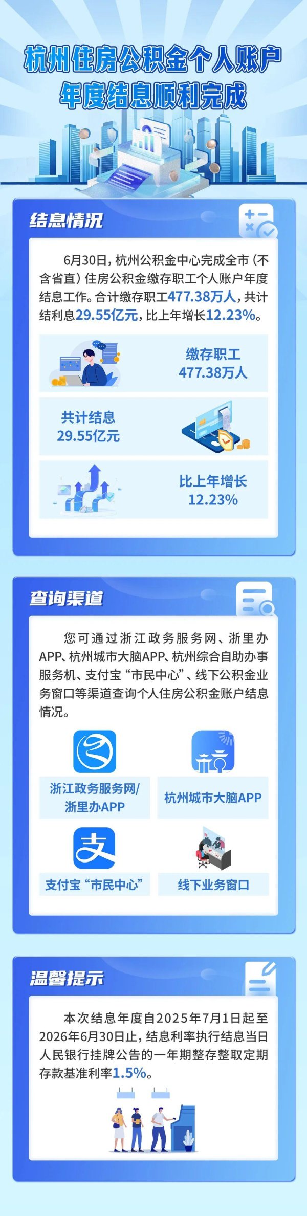 已到账！杭州477.38万人，29.55亿元！