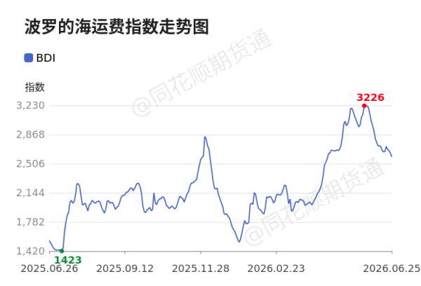 价格前线|6月25日BDI异动提示