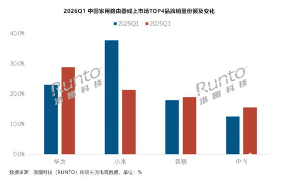 Q1家用路由器线上市场均价上涨 WiFi 7销量占比29.3%
